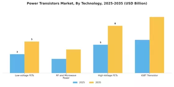 Power Transistors Market Segment Image 1