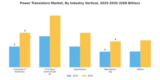 Power Transistors Market Segment Image 2