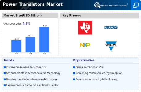 Power Transistors Market Infographic
