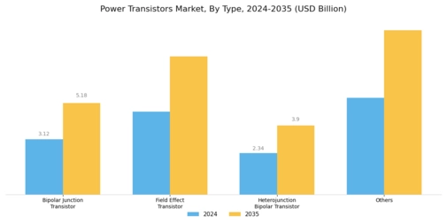 Power Transistors Market Segment Image 0