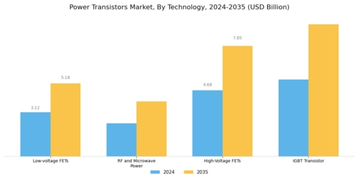 Power Transistors Market Segment Image 1