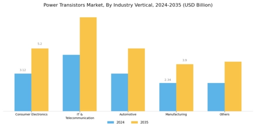 Power Transistors Market Segment Image 2