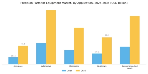 Precision Parts for Equipment Market Segment Image 1