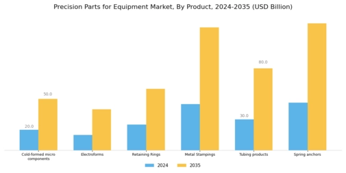 Precision Parts for Equipment Market Segment Image 2