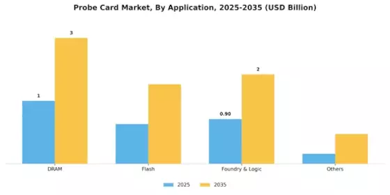 Probe Card Market Segment Image 1