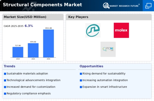 Structural Components Market Infographic