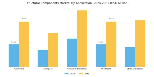 Structural Components Market Segment Image 0