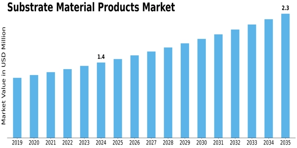 Substrate Material Products Market Size