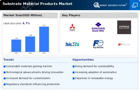 Substrate Material Products Market Infographic