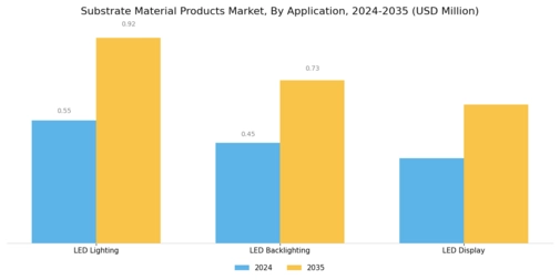 Substrate Material Products Market Segment Image 1
