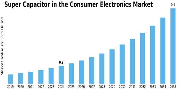Super Capacitor in the Consumer Electronics Market Size
