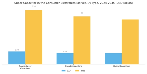 Super Capacitor in the Consumer Electronics Market Segment Image 0