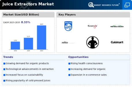 Juice Extractors Market Infographic