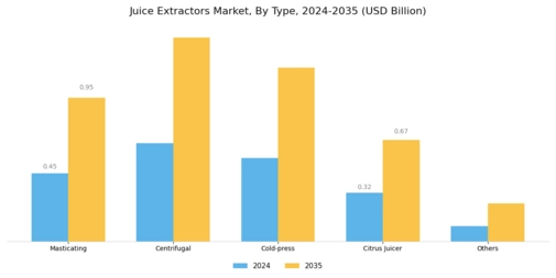 Juice Extractors Market Segment Image 0