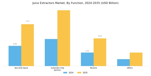 Juice Extractors Market Segment Image 1