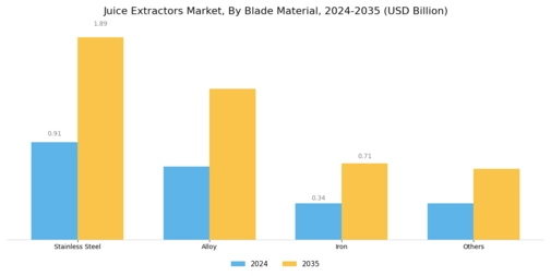 Juice Extractors Market Segment Image 2