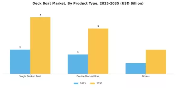 Deck Boat Market Segment Image 0