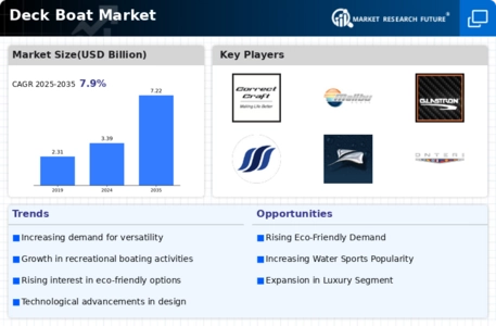 Deck Boat Market Infographic