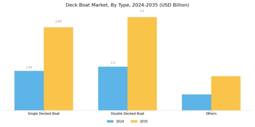 Deck Boat Market Segment Image 0