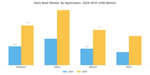 Deck Boat Market Segment Image 1