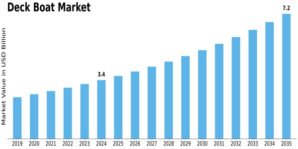 Deck Boat Market Size