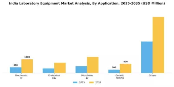 India Laboratory Equipment Market Segment Image 0