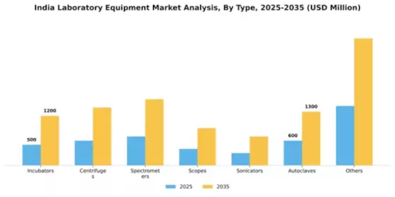 India Laboratory Equipment Market Segment Image 2