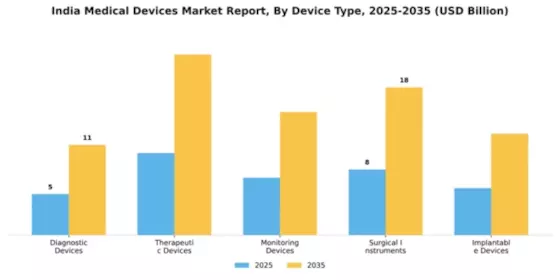 India Medical Devices Market Segment Image 1