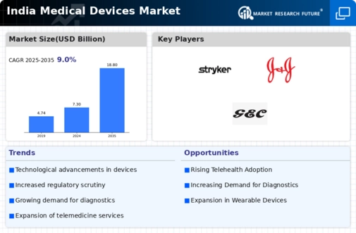 India Medical Devices Market Infographic