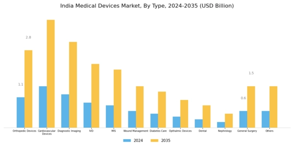 India Medical Devices Market Segment Image 0