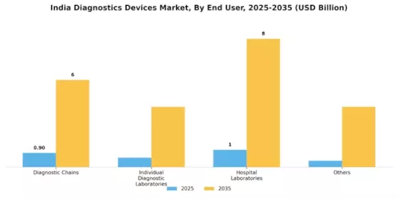 India Diagnostics Devices Market Segment Image 3