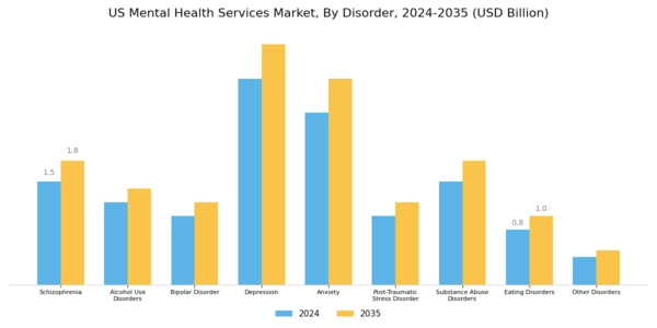 US Mental Health Services Market Segment Image 0
