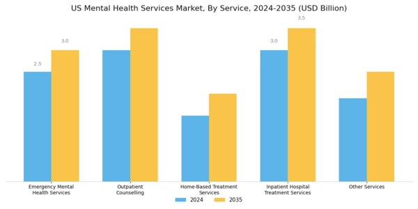 US Mental Health Services Market Segment Image 1