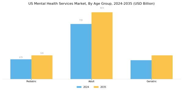 US Mental Health Services Market Segment Image 2