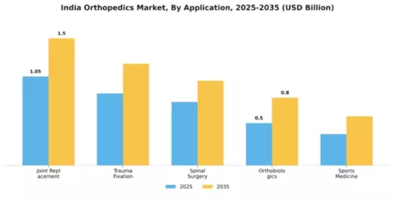 India Orthopedics Market Segment Image 0