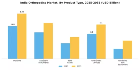 India Orthopedics Market Segment Image 2