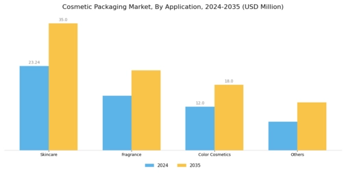 Cosmetic Packaging Market Segment Image 2