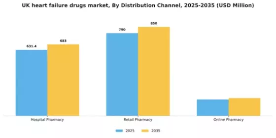 UK Heart Failure Drugs Market Segment Image 1