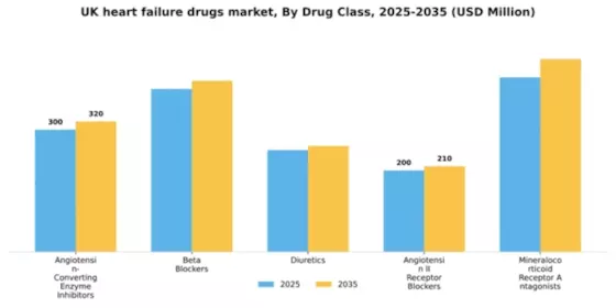 UK Heart Failure Drugs Market Segment Image 2