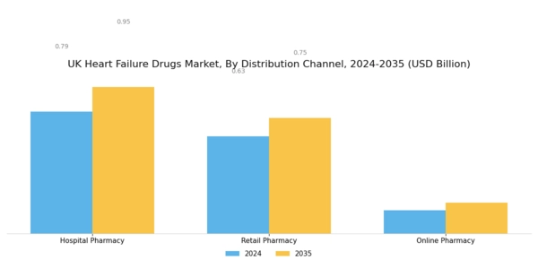 UK Heart Failure Drugs Market Segment Image 3