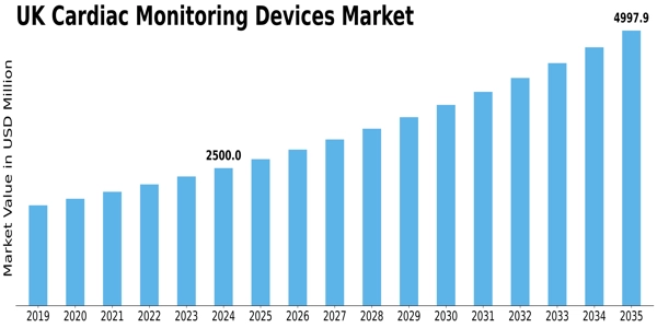 UK Cardiac Monitoring Devices Market Size