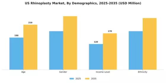 US Rhinoplasty Market Segment Image 0