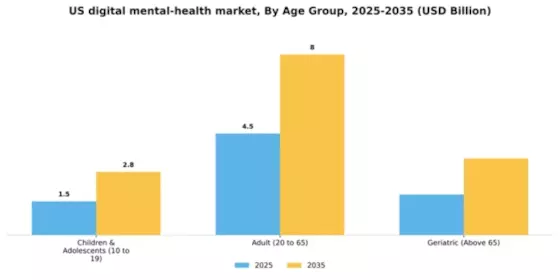 US Digital Mental Health Market Segment Image 0
