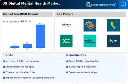 US Digital Mental Health Market Infographic