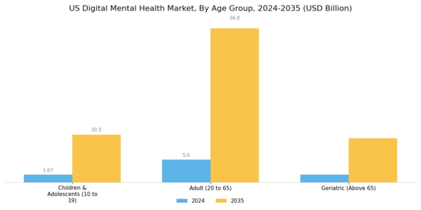 US Digital Mental Health Market Segment Image 2