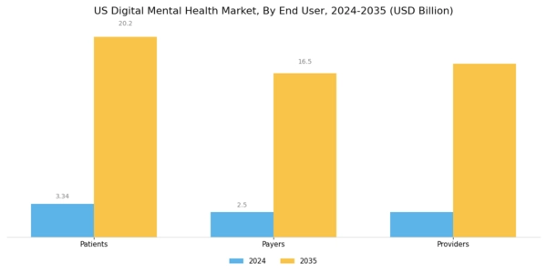 US Digital Mental Health Market Segment Image 3