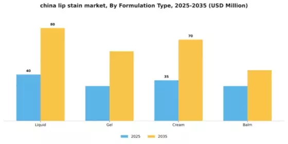 China Lip Stain Market Segment Image 3