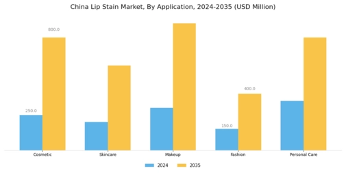 China Lip Stain Market Segment Image 0