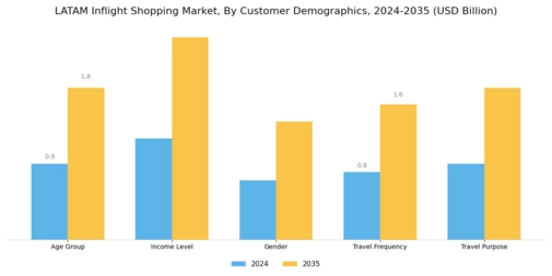 LATAM Inflight Shopping Market Segment Image 1