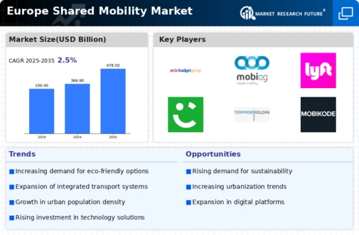 Europe Shared-Mobility Market Infographic Europe Shared-Mobility Market Infographic